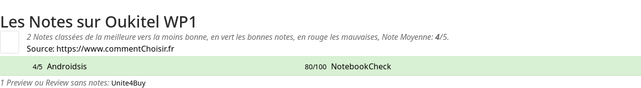 Ratings Oukitel WP1