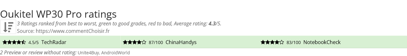 Ratings Oukitel WP30 Pro