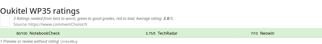 Ratings Oukitel WP35