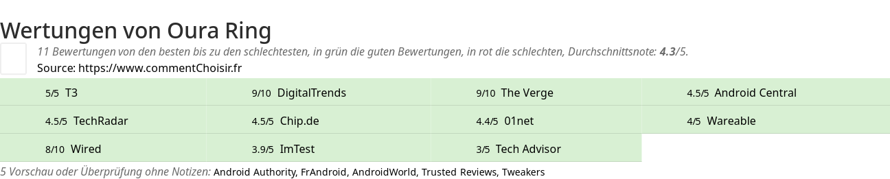 Ratings Oura Ring