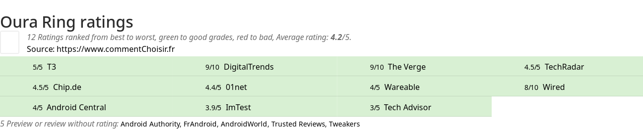 Ratings Oura Ring