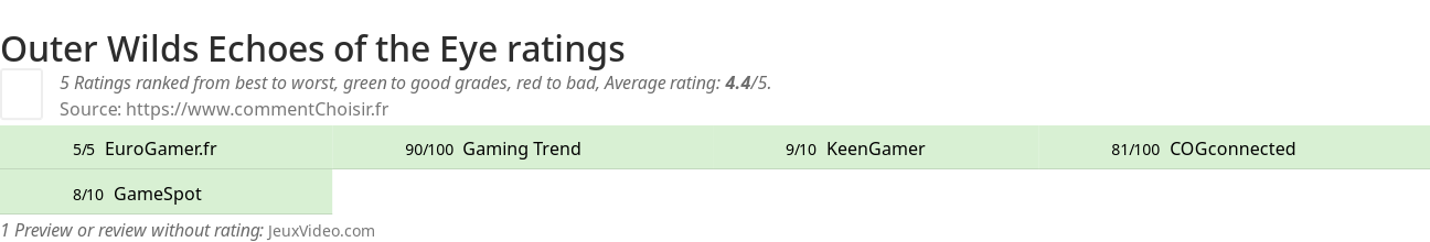 Ratings Outer Wilds Echoes of the Eye