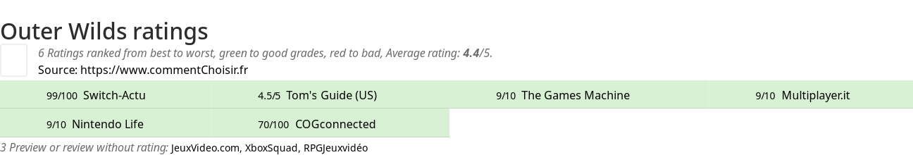 Ratings Outer Wilds