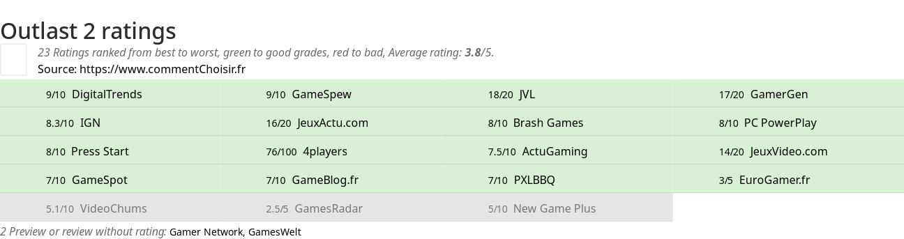 Ratings Outlast 2