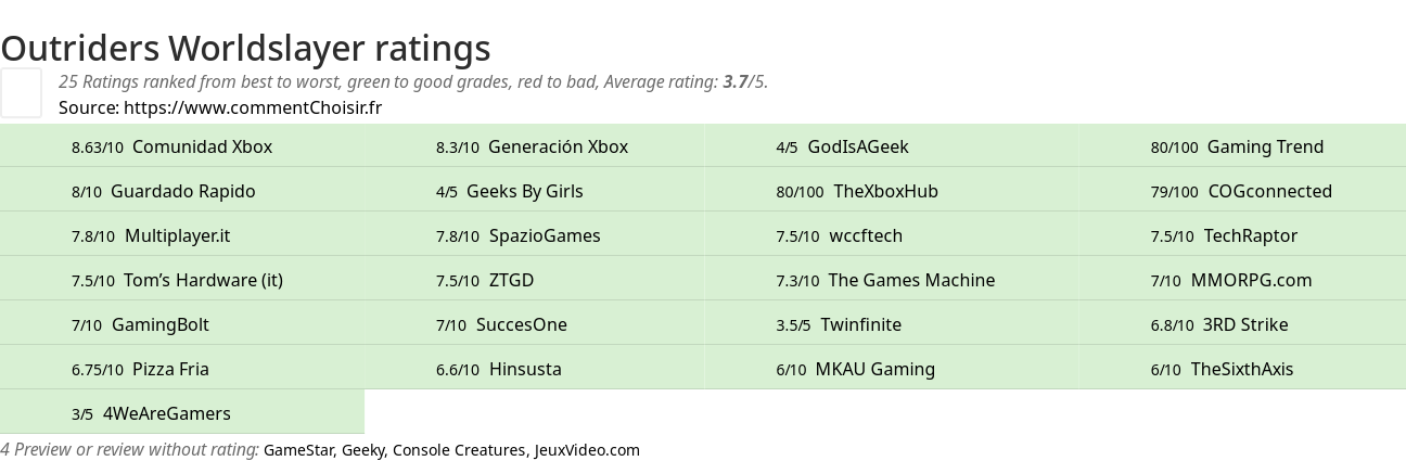 Ratings Outriders Worldslayer