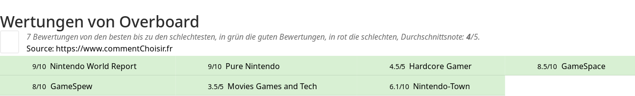 Ratings Overboard