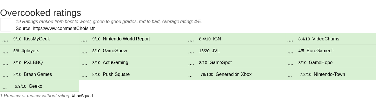 Ratings Overcooked