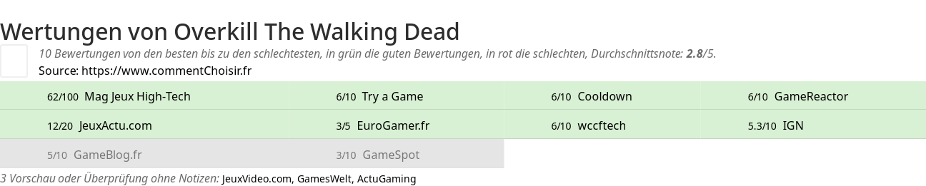 Ratings Overkill The Walking Dead