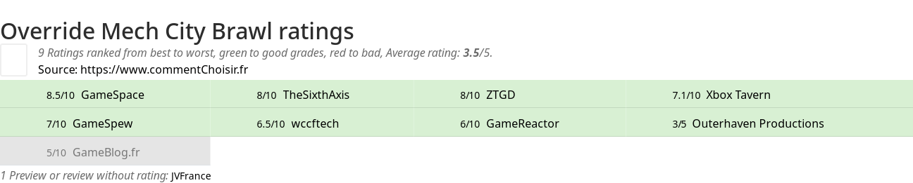 Ratings Override Mech City Brawl