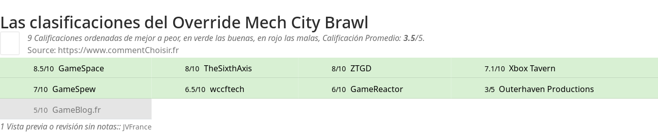 Ratings Override Mech City Brawl