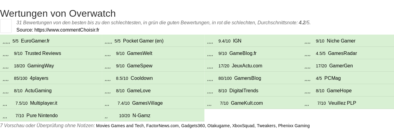 Ratings Overwatch