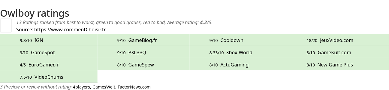 Ratings Owlboy