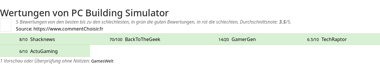 Ratings PC Building Simulator