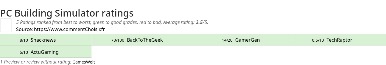 Ratings PC Building Simulator