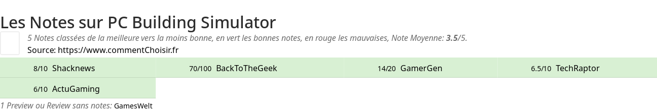 Ratings PC Building Simulator