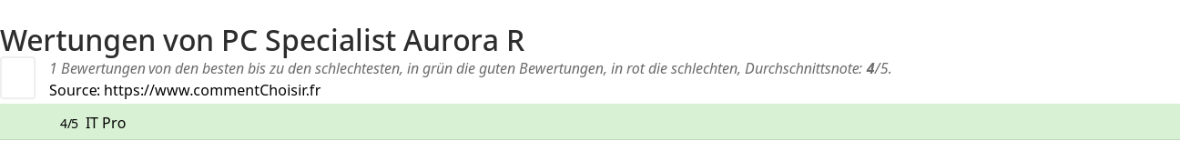 Ratings PC Specialist Aurora R