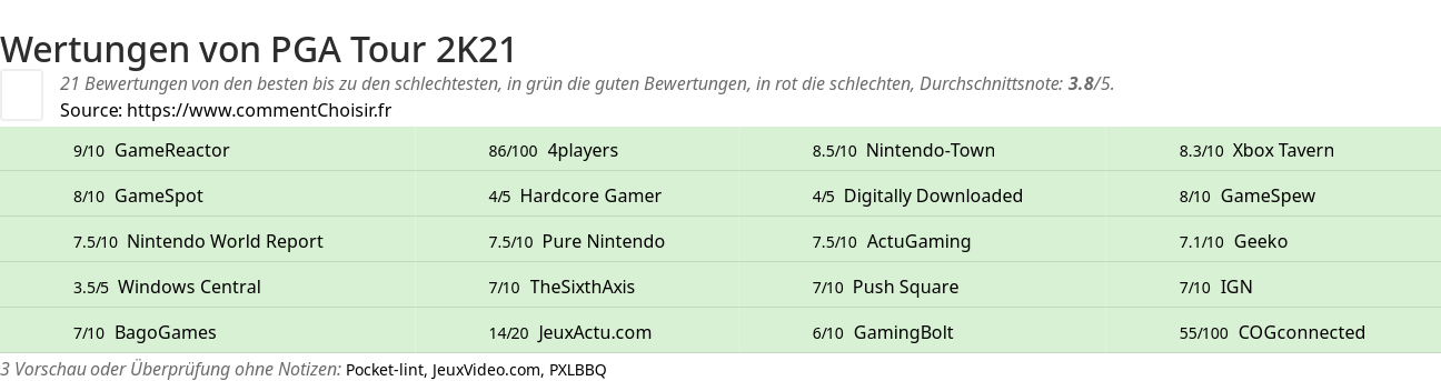 Ratings PGA Tour 2K21