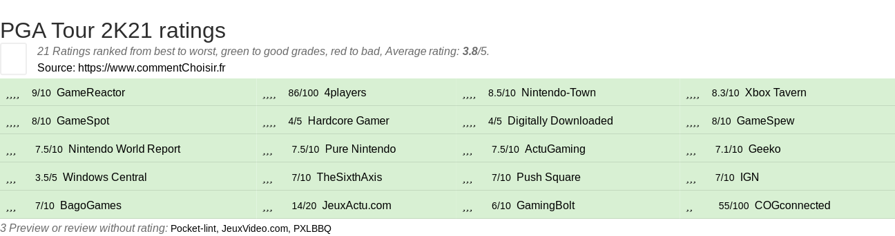 Ratings PGA Tour 2K21