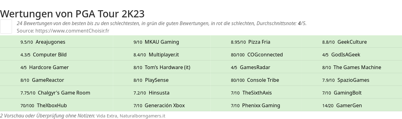 Ratings PGA Tour 2K23