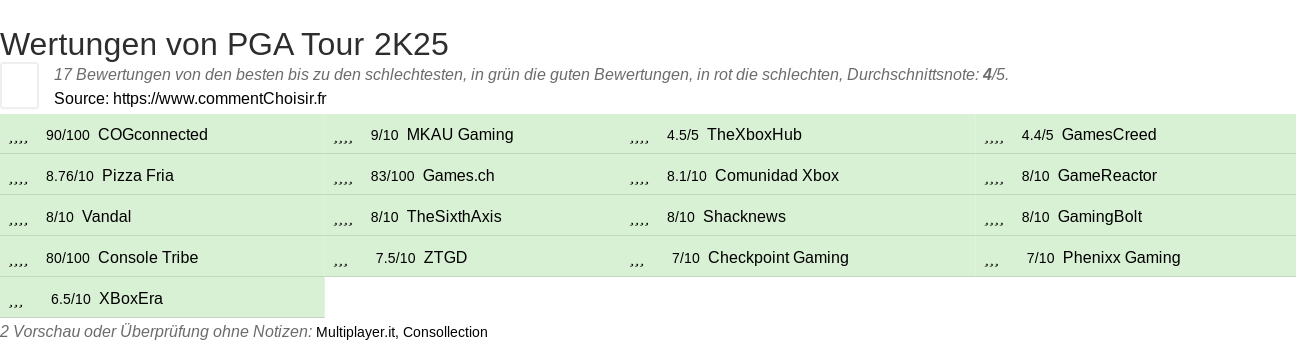 Ratings PGA Tour 2K25