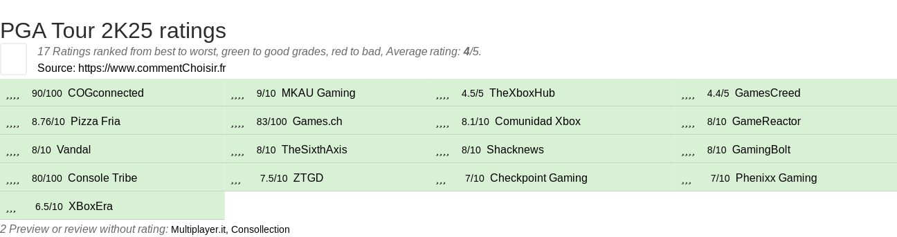 Ratings PGA Tour 2K25