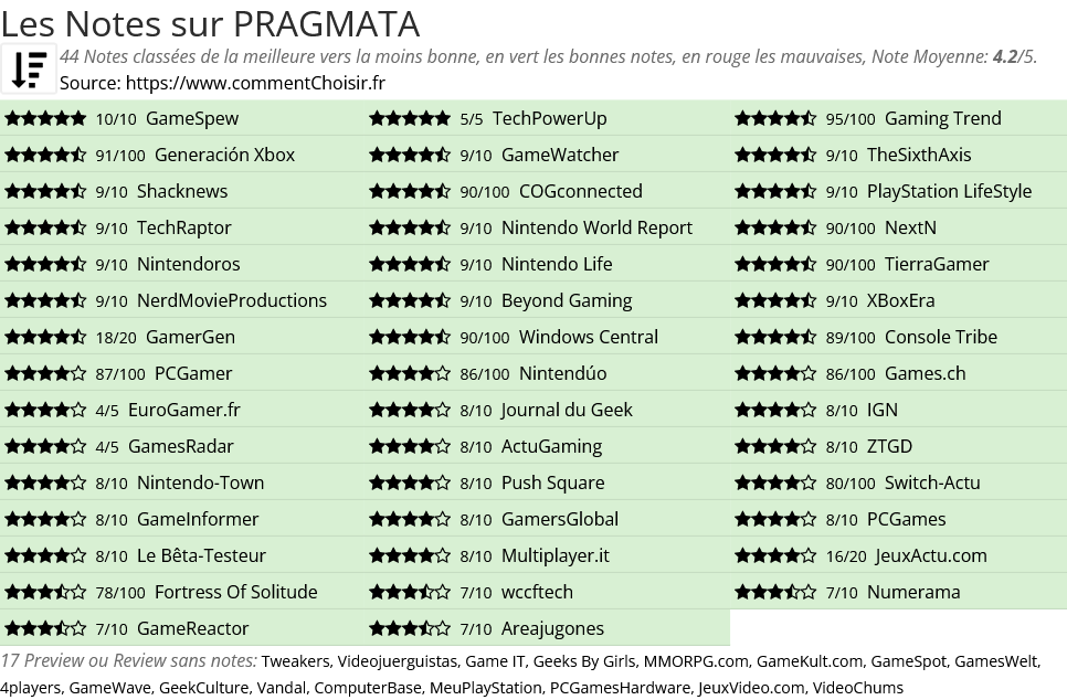 Ratings PRAGMATA