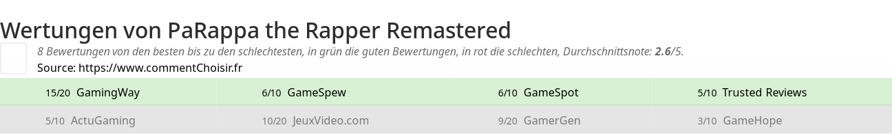 Ratings PaRappa the Rapper Remastered