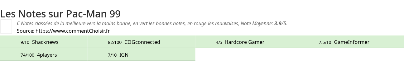 Ratings Pac-Man 99