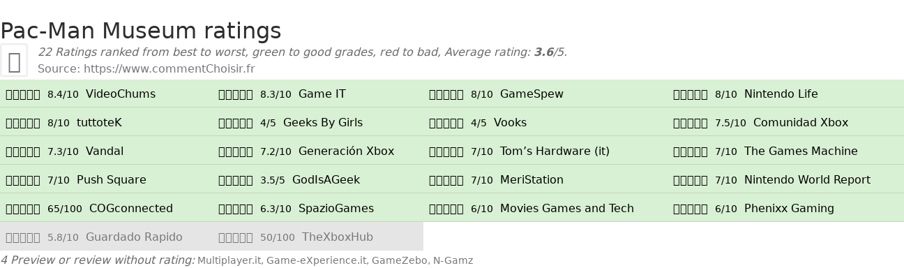 Ratings Pac-Man Museum
