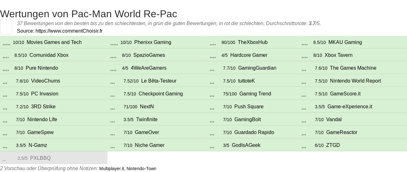 Ratings Pac-Man World Re-Pac