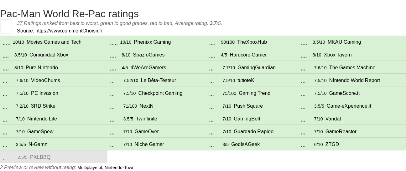 Ratings Pac-Man World Re-Pac