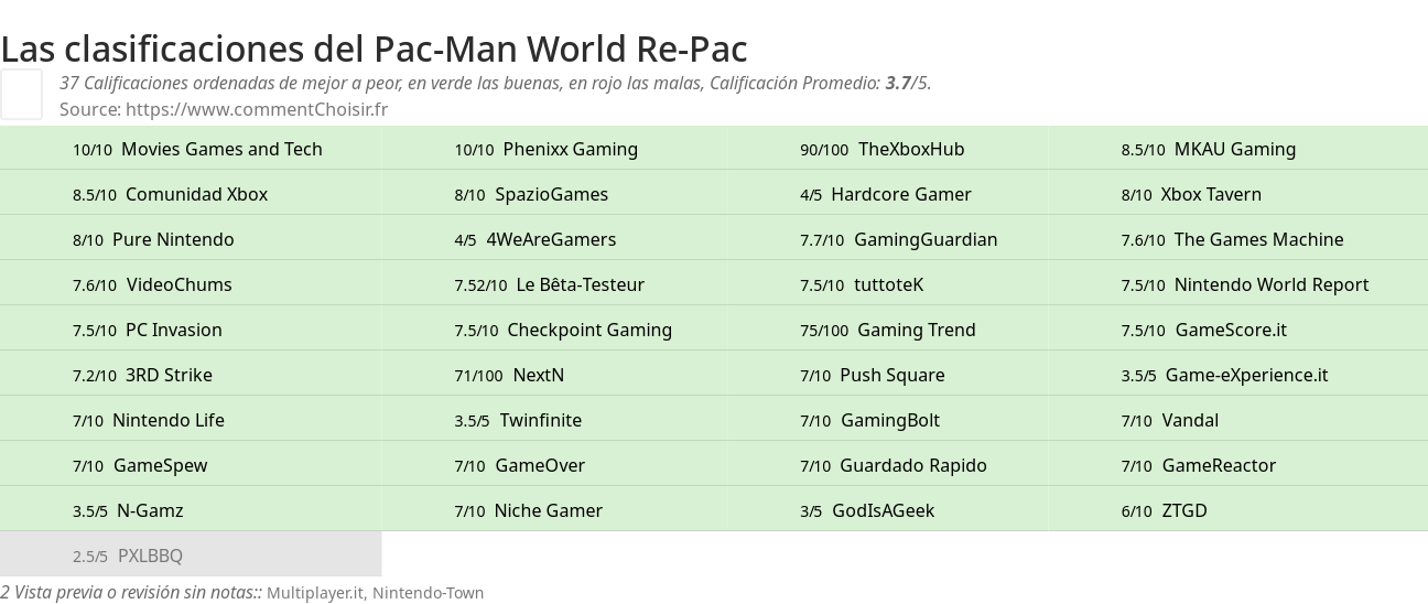 Ratings Pac-Man World Re-Pac