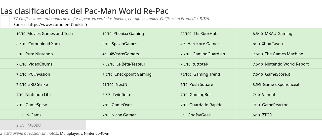 Ratings Pac-Man World Re-Pac