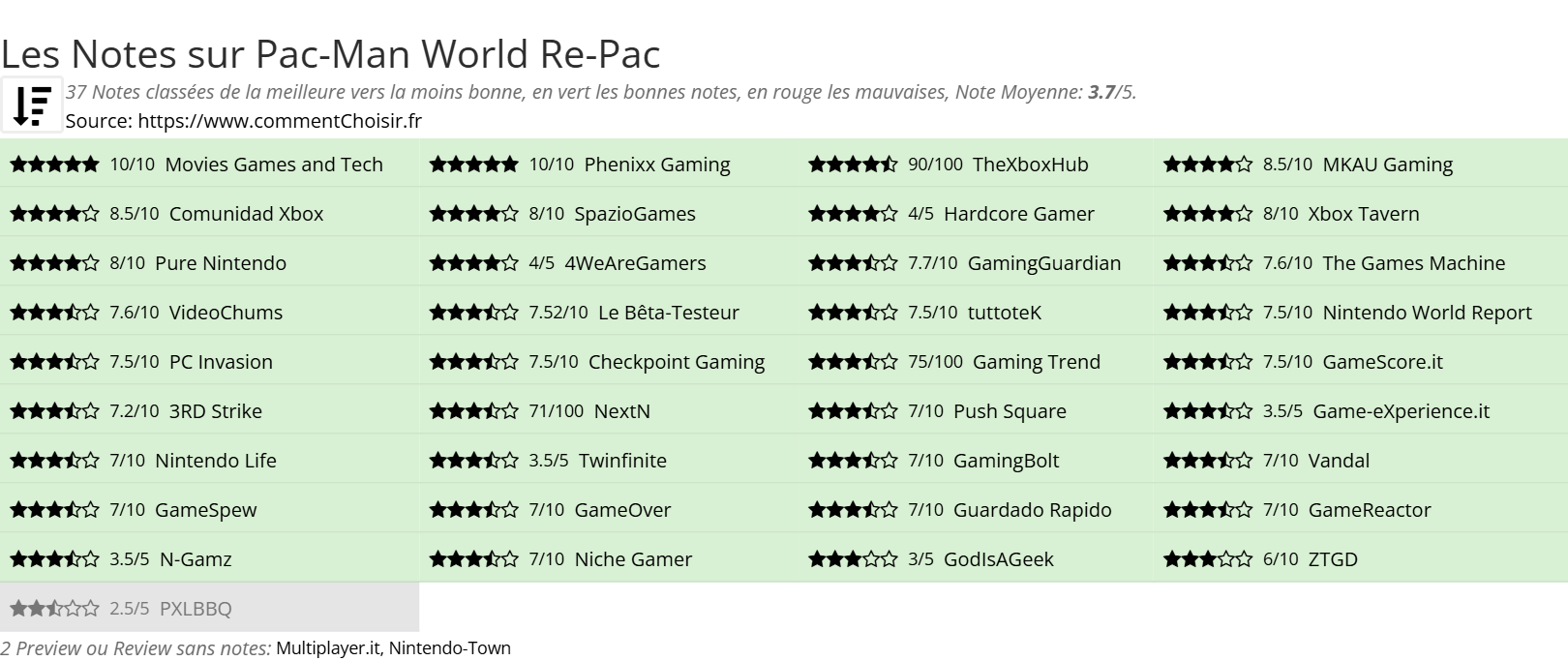 Ratings Pac-Man World Re-Pac