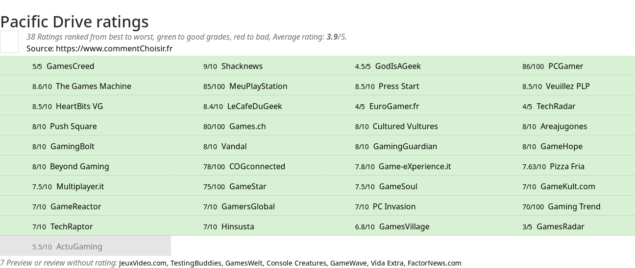 Ratings Pacific Drive