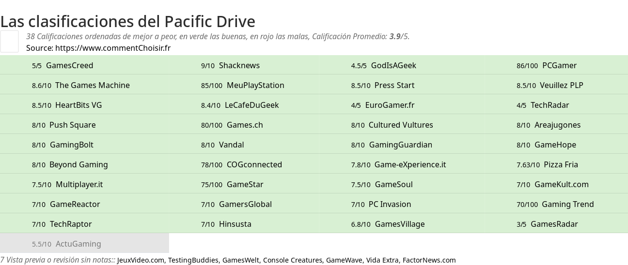 Ratings Pacific Drive