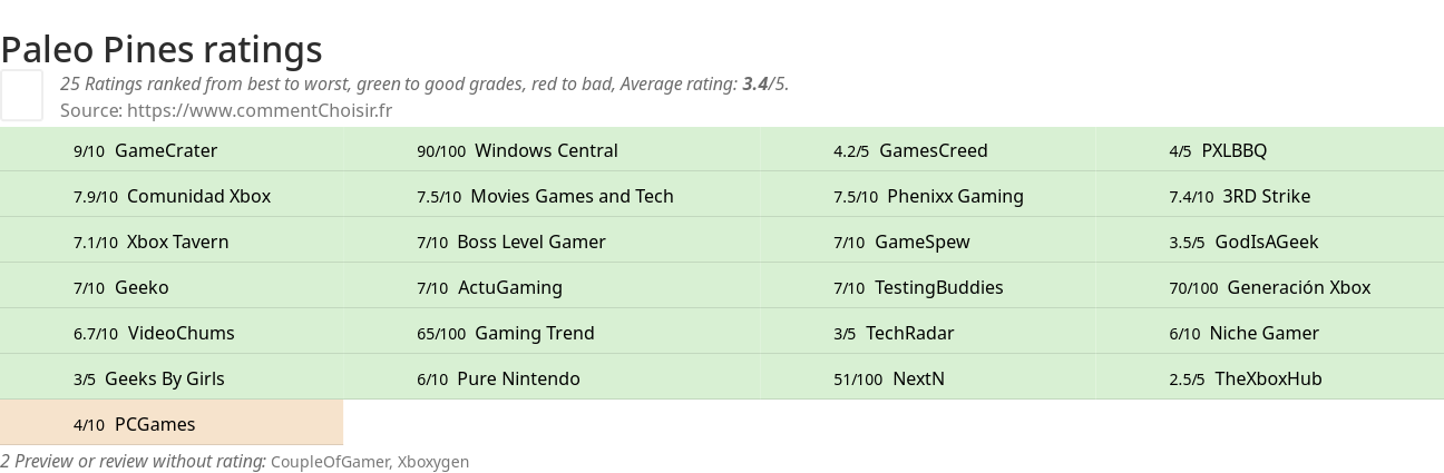 Ratings Paleo Pines