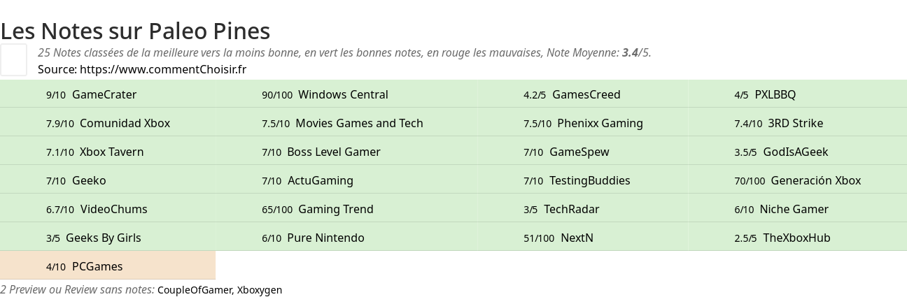 Ratings Paleo Pines