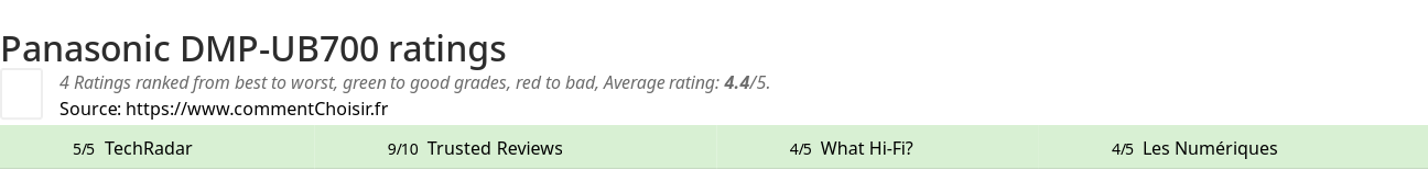 Ratings Panasonic DMP-UB700