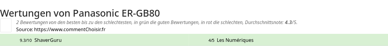 Ratings Panasonic ER-GB80