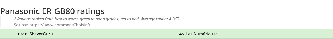 Ratings Panasonic ER-GB80