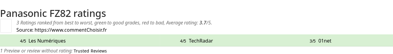 Ratings Panasonic FZ82