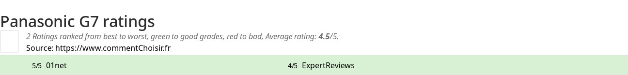 Ratings Panasonic G7