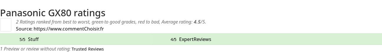 Ratings Panasonic GX80