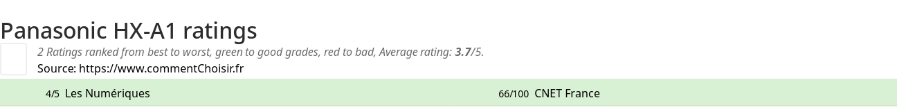 Ratings Panasonic HX-A1