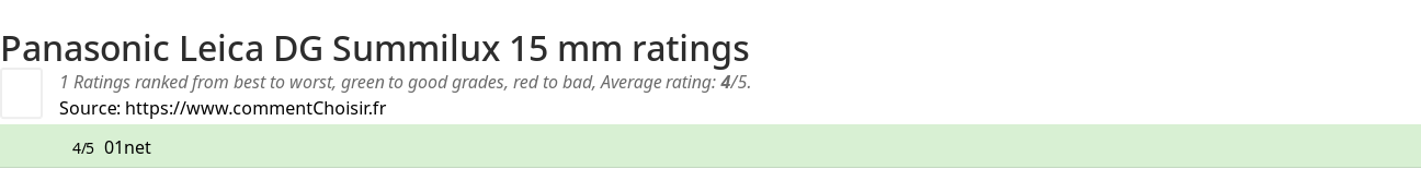 Ratings Panasonic Leica DG Summilux 15 mm