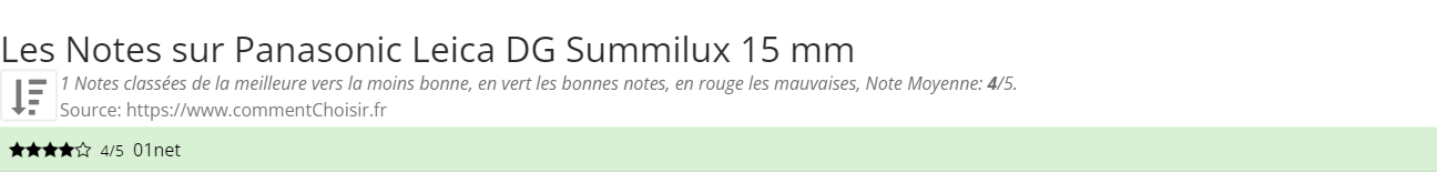 Ratings Panasonic Leica DG Summilux 15 mm