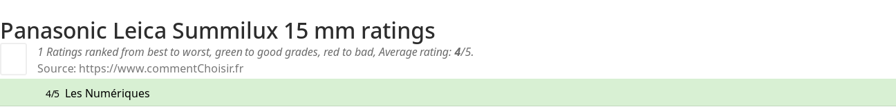 Ratings Panasonic Leica Summilux 15 mm