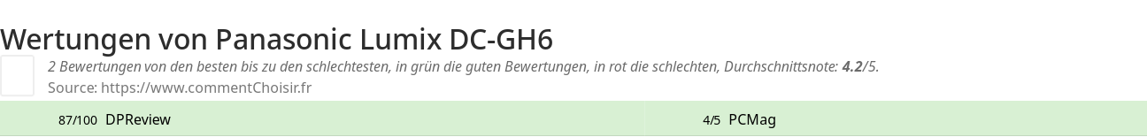 Ratings Panasonic Lumix DC-GH6