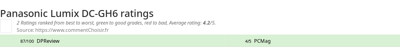 Ratings Panasonic Lumix DC-GH6